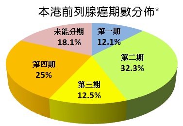 status of prostate cancer