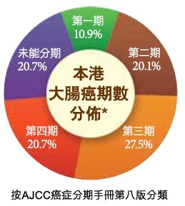 chart of colorectal cancer